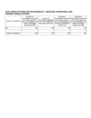 XII.B. CONSULTATIONS ON FOIA REQUESTS -- RECEIVED, PROCESSED, AND
PENDING CONSULTATIONS
Agency / Component
Number of
Consultations Received
from Other Agencies
that were Pending at the
Agency as of Start
of the Fiscal Year
Number of
Consultations Received
from Other Agencies
During the Fiscal Year
Number of
Consultations Received
from Other Agencies
that were Processed by
the Agency During the
Fiscal Year
Number of
Consultations Received
from Other Agencies
that were Pending at the
Agency as of End
of the Fiscal Year
CIA 652 764 819 597
0
AGENCY OVERALL 652 764 819 597
 