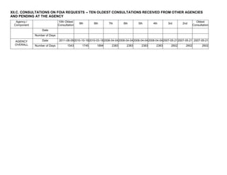 XII.C. CONSULTATIONS ON FOIA REQUESTS -- TEN OLDEST CONSULTATIONS RECEIVED FROM OTHER AGENCIES
AND PENDING AT THE AGENCY
Agency /
Component
10th Oldest
Consultation
9th 8th 7th 6th 5th 4th 3rd 2nd
Oldest
Consultation
Date
Number of Days
AGENCY
OVERALL
Date 2011-08-092010-10-192010-03-182008-04-042008-04-042008-04-042008-04-042007-05-212007-05-21 2007-05-21
Number of Days 1543 1745 1894 2383 2383 2383 2383 2602 2602 2602
 