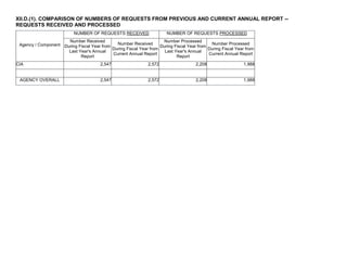 XII.D.(1). COMPARISON OF NUMBERS OF REQUESTS FROM PREVIOUS AND CURRENT ANNUAL REPORT --
REQUESTS RECEIVED AND PROCESSED
Agency / Component
NUMBER OF REQUESTS RECEIVED NUMBER OF REQUESTS PROCESSED
Number Received
During Fiscal Year from
Last Year's Annual
Report
Number Received
During Fiscal Year from
Current Annual Report
Number Processed
During Fiscal Year from
Last Year's Annual
Report
Number Processed
During Fiscal Year from
Current Annual Report
CIA 2,547 2,572 2,208 1,988
AGENCY OVERALL 2,547 2,572 2,208 1,988
 