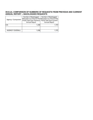 XII.D.(2). COMPARISON OF NUMBERS OF REQUESTS FROM PREVIOUS AND CURRENT
ANNUAL REPORT -- BACKLOGGED REQUESTS
Agency / Component
Number of Backlogged
Requests as of End of the
Fiscal Year from Previous
Annual Report
Number of Backlogged
Requests as of End of the
Fiscal Year from Current
Annual Report
CIA 1,256 1,757
AGENCY OVERALL 1,256 1,757
 