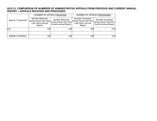 XII.E.(1). COMPARISON OF NUMBERS OF ADMINISTRATIVE APPEALS FROM PREVIOUS AND CURRENT ANNUAL
REPORT -- APPEALS RECEIVED AND PROCESSED
Agency / Component
NUMBER OF APPEALS RECEIVED NUMBER OF APPEALS PROCESSED
Number Received
During Fiscal Year from
Last Year's Annual
Report
Number Received
During Fiscal Year from
Current Annual Report
Number Processed
During Fiscal Year from
Last Year's Annual
Report
Number Processed
During Fiscal Year from
Current Annual Report
CIA 146 220 156 218
AGENCY OVERALL 146 220 156 218
 