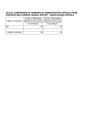 XII.E.(2). COMPARISON OF NUMBERS OF ADMINISTRATIVE APPEALS FROM
PREVIOUS AND CURRENT ANNUAL REPORT -- BACKLOGGED APPEALS
Agency / Component
Number of Backlogged
Appeals as of End of the
Fiscal Year from Previous
Annual Report
Number of Backlogged
Appeals as of End of the
Fiscal Year from Current
Annual Report
CIA 116 113
AGENCY OVERALL 116 113
 