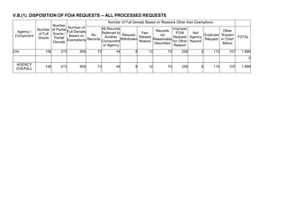 V.B.(1). DISPOSITION OF FOIA REQUESTS -- ALL PROCESSED REQUESTS
Agency /
Component
Number
of Full
Grants
Number
of Partial
Grants /
Partial
Denials
Number of
Full Denials
Based on
Exemptions
Number of Full Denials Based on Reasons Other than Exemptions
No
Records
All Records
Referred to
Another
Component
or Agency
Request
Withdrawn
Fee-
Related
Reason
Records
not
Reasonably
Described
Improper
FOIA
Request
for Other
Reason
Not
Agency
Record
Duplicate
Request
Other
*Explain
in Chart
Below
TOTAL
CIA 156 273 859 73 44 9 12 73 258 9 115 107 1,988
0
AGENCY
OVERALL
156 273 859 73 44 9 12 73 258 9 115 107 1,988
 