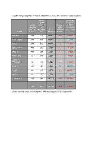 Sprzedaż nowych ciągników rolniczych od stycznia do marca 2013 (mierzona liczbą rejestracji)

                                     Liczba                           Zmiana proc.
                                   ciągników                           w stosunku
                        Liczba     rolniczych           Zmiana w       do 2012 r.
                      ciągników        od                 ilości      [narastająco
                      rolniczych    początku    Udział  [Marz13-      od początku
       Marka           w marcu        roku    rynkowy % Marz12]             r.]

NEW HOLLAND              339         725       18,89%        -127        -19,71%

JOHN DEERE               280         595       15,50%         30         12,69%

ZETOR                    249         570       14,85%         -18        -11,35%

DEUTZ-FAHR               132         289        7,53%         -53        -35,20%

CASE IH                  108         288        7,50%         -62        -27,82%

FARMTRAC                  53         146        3,80%         -10        -27,72%

MASSEY
FERGUSON                  52         136        3,54%         -30        -24,86%

URSUS                     48         126        3,28%         38        404,00%

CLAAS                     48         118        3,07%         -61        -38,86%

VALTRA                    47         103        2,68%          7         14,44%

POZOSTAŁE                306         742       19,33%        -118        -31,93%



                        1662         3838      100,00%       -404        -18,34%


Źródło: Martin & Jacob, badanie AgriTrac 2005-2013 na podstawie danych z CEPiK
 