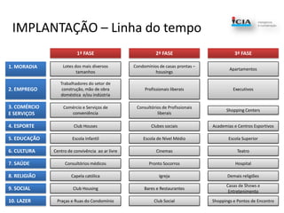 IMPLANTAÇÃO – Linha do tempo1ª FASE2ª FASE3ª FASELotes dos mais diversos tamanhos Condomínios de casas prontas – housingsApartamentos1. MORADIA2. EMPREGOTrabalhadores do setor de construção, mão de obra doméstica  e/ou indústriaProfissionais liberais Executivos3. COMÉRCIO E SERVIÇOSConsultórios de Profissionais liberais Comércio e Serviços de conveniênciaShopping Centers4. ESPORTEClubHousesClubes sociaisAcademias e Centros Esportivos 5. EDUCAÇÃOEscola InfantilEscola de Nível MédioEscola Superior6. CULTURACentro de convivência  ao ar livreCinemasTeatro 7. SAÚDEConsultórios médicosPronto SocorrosHospital8. RELIGIÃOCapela católicaIgrejaDemais religiões 9. SOCIALClubHousingBares e RestaurantesCasas de Shows e Entretenimento10. LAZERPraças e Ruas do CondomínioClub SocialShoppings e Pontos de Encontro