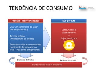 TENDÊNCIA DE CONSUMOSub-produtoProduto – BairroPlanejadoCriar um sentimento de lugar(endereço/destino)Lotes, Casas e Apartamentos+Lojas, serviços e escritóriosTervidaprópria(infraestruturadacidade)Estimular a vidaemcomunidade(sentimento de pertenceraolocal – vidacomoantigamente)Diferencial de ProdutoPerpetua o ConceitoLiquidez + menorprazo de implantação