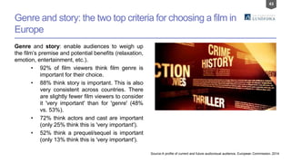 43
Genre and story: the two top criteria for choosing a film in
Europe
Genre and story: enable audiences to weigh up
the film’s premise and potential benefits (relaxation,
emotion, entertainment, etc.).
• 92% of film viewers think film genre is
important for their choice.
• 88% think story is important. This is also
very consistent across countries. There
are slightly fewer film viewers to consider
it 'very important' than for 'genre' (48%
vs. 53%).
• 72% think actors and cast are important
(only 25% think this is 'very important').
• 52% think a prequel/sequel is important
(only 13% think this is 'very important').
Source:A profile of current and future audiovisual audience, European Commission, 2014
 