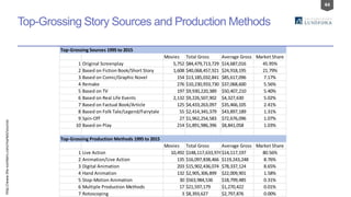 44
Top-Grossing Story Sources and Production Methods
Top-Grossing Sources 1995 to 2015
Movies Total Gross Average Gross Market Share
1 Original Screenplay 5,752 $84,479,713,729 $14,687,016 45.95%
2 Based on Fiction Book/Short Story 1,608 $40,068,457,921 $24,918,195 21.79%
3 Based on Comic/Graphic Novel 154 $13,185,032,841 $85,617,096 7.17%
4 Remake 276 $10,230,933,730 $37,068,600 5.56%
5 Based on TV 197 $9,930,220,389 $50,407,210 5.40%
6 Based on Real Life Events 2,132 $9,226,507,902 $4,327,630 5.02%
7 Based on Factual Book/Article 125 $4,433,263,097 $35,466,105 2.41%
8 Based on Folk Tale/Legend/Fairytale 55 $2,414,345,379 $43,897,189 1.31%
9 Spin-Off 27 $1,962,254,583 $72,676,096 1.07%
10 Based on Play 214 $1,891,986,396 $8,841,058 1.03%
Top-Grossing Production Methods 1995 to 2015
Movies Total Gross Average Gross Market Share
1 Live Action 10,492 $148,117,633,974$14,117,197 80.56%
2 Animation/Live Action 135 $16,097,838,466 $119,243,248 8.76%
3 Digital Animation 203 $15,902,436,074 $78,337,124 8.65%
4 Hand Animation 132 $2,905,306,899 $22,009,901 1.58%
5 Stop-Motion Animation 30 $563,984,536 $18,799,485 0.31%
6 Multiple Production Methods 17 $21,597,179 $1,270,422 0.01%
7 Rotoscoping 3 $8,393,627 $2,797,876 0.00%
http://www.the-numbers.com/market/sources
 