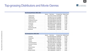45
Top-grossing Distributors and Movie Genres
Top-Grossing Distributors 1995to 2015
Movies Total Gross Average Gross Market Share
1 Warner Bros. 621 $27,761,127,082 $44,703,908 15.10%
2 Walt Disney 510 $26,371,511,135 $51,708,845 14.34%
3 Sony Pictures 603 $23,395,568,140 $38,798,620 12.72%
4 Paramount Pictures 407 $21,207,592,063 $52,107,106 11.53%
5 20th Century Fox 436 $20,897,940,691 $47,931,057 11.37%
6 Universal 400 $20,833,712,934 $52,084,282 11.33%
7 Lionsgate 303 $6,361,693,057 $20,995,687 3.46%
8 New Line 206 $6,187,505,981 $30,036,437 3.37%
9 Dreamworks SKG 75 $4,083,551,613 $54,447,355 2.22%
10 Miramax 376 $3,829,456,960 $10,184,726 2.08%
Top-Grossing Genres 1995to 2015
Movies Total Gross Average Gross Market Share
1 Comedy 2,149 $40,738,293,630 $18,956,861 22.16%
2 Adventure 641 $39,835,889,227 $62,146,473 21.67%
3 Action 732 $32,957,399,261 $45,023,769 17.93%
4 Drama 3,969 $30,921,323,307 $7,790,709 16.82%
5 Thriller/Suspense 784 $15,451,583,759 $19,708,653 8.40%
6 Romantic Comedy 497 $9,233,744,931 $18,578,964 5.02%
7 Horror 435 $8,213,804,276 $18,882,309 4.47%
8 Documentary 1,602 $2,045,711,662 $1,276,974 1.11%
9 Musical 130 $1,901,046,400 $14,623,434 1.03%
10 Black Comedy 138 $1,168,828,509 $8,469,772 0.64%
http://www.the-numbers.com/market/sources
 