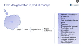 5
Idea
From idea generation to product concept
• Research and/or rights
acquisition
• Script
• Cast (producer, director,
stars)
• Financing
• The marketing concept
• Production, post
production
• International sales,
licensing (national,
international)
• Distribution platforms
(theatrical, broadcast TV,
pay TV, streaming,
tablet/smartphone
Script Target
audience/s
Genre Segmentation
 