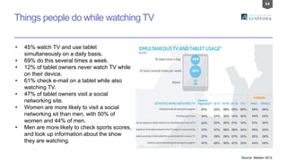 64
Things people do while watching TV
Source: Nielsen 2012
• 45% watch TV and use tablet
simultaneously on a daily basis.
• 69% do this several times a week.
• 12% of tablet owners never watch TV while
on their device.
• 61% check e-mail on a tablet while also
watching TV.
• 47% of tablet owners visit a social
networking site.
• Women are more likely to visit a social
networking sit than men, with 50% of
women and 44% of men.
• Men are more likely to check sports scores,
and look up information about the show
they are watching.
 