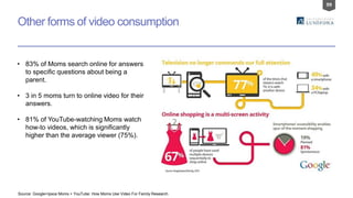 99
Other forms of video consumption
• 83% of Moms search online for answers
to specific questions about being a
parent.
• 3 in 5 moms turn to online video for their
answers.
• 81% of YouTube-watching Moms watch
how-to videos, which is significantly
higher than the average viewer (75%).
Source: Google+Ipsos Moms + YouTube: How Moms Use Video For Family Research
 