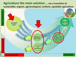 Agriculture the main solution: ….via a transition to
              sustainable, organic, agroecological, resilient, equita...