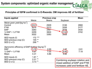 Combining soybean rotation and mixed addition of DAP and FYM increases yield and fertilizer AE.  Principles of ISFM confir...