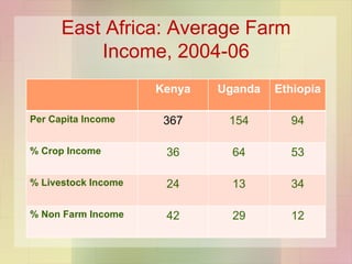 East Africa: Average Farm Income, 2004-06 Kenya Uganda Ethiopia Per Capita Income 367 154 94 % Crop Income 36 64 53 % Live...