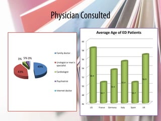 Average Age of ED Patients

                                      60



                                      58
                 Family doctor

3% 5% 0%                              56
                 Urologist or men`s
                 specialist
           49%                        54
43%              Cardiologist
                                           58.4
                                      52
                                                                                      56.9
                 Psychiatrist
                                                                      55.4
                                      50                      53.5
                 Internet doctor
                                                    50.7                       50.7
                                      48


                                      46
                                           US      France   Germany   Italy   Spain   UK
 