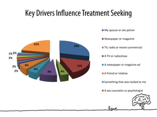 My spouse or sex patner

                                    Newspaper or magazine
             22%
                             29%    TV, radio or movie commercial

1% 2%
                                    A TV or radioshow
2%

        6%                    15%   A newspaper or magazine ad
  3%
             5%
   2%              9%   4%
                                    A friend or relative

                                    Something that was mailed to me

                                    A sex counselor or psychologist
 