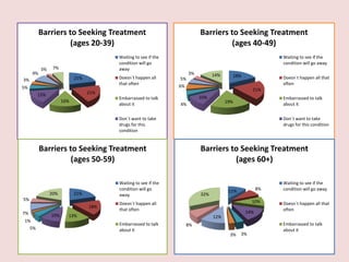 Barriers to Seeking Treatment                                   Barriers to Seeking Treatment
                    (ages 20-39)                                                    (ages 40-49)
                                        Waiting to see if the                                                Waiting to see if the
                                        condition will go                                                    condition will go away
           3%    7%                     away
     9%                                                              3%         14%
                            21%         Doesn`t happen all                                  18%              Doesn`t happen all that
3%                                                              5%
                                        that often                                                           often
5%                                                              6%
                                                                                                    21%
          15%                     21%
                                        Embarrassed to talk               10%                                Embarrassed to talk
                      16%                                                             19%
                                        about it                4%                                           about it


                                        Don`t want to take                                                   Don`t want to take
                                        drugs for this                                                       drugs for this condition
                                        condition


          Barriers to Seeking Treatment                                   Barriers to Seeking Treatment
                    (ages 50-59)                                                    (ages 60+)

                                        Waiting to see if the                                                Waiting to see if the
                                        condition will go                              11%              8%   condition will go away
                20%         21%         away                              32%
5%                                                                                                  10%
                                        Doesn`t happen all                                                   Doesn`t happen all that
                                  18%
                                        that often                                                           often
7%                                                                                                14%
                10%     13%                                                     12%
1%
                                        Embarrassed to talk          8%                                      Embarrassed to talk
     5%                                 about it                                                             about it
                                                                                       3%     3%
 