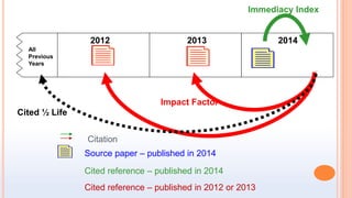 2012 2013 2014
Source paper – published in 2014
Cited reference – published in 2014
Cited reference – published in 2012 or 2013
Citation
Immediacy Index
Impact Factor
Cited ½ Life
All
Previous
Years
 