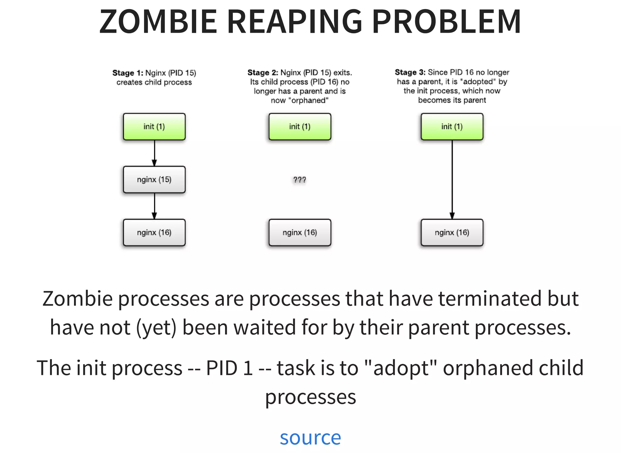ZOMBIE REAPING PROBLEM
Zombie processes are processes that have terminated but
have not (yet) been waited for by their parent processes.
The init process -- PID 1 -- task is to "adopt" orphaned child
processes
source
 