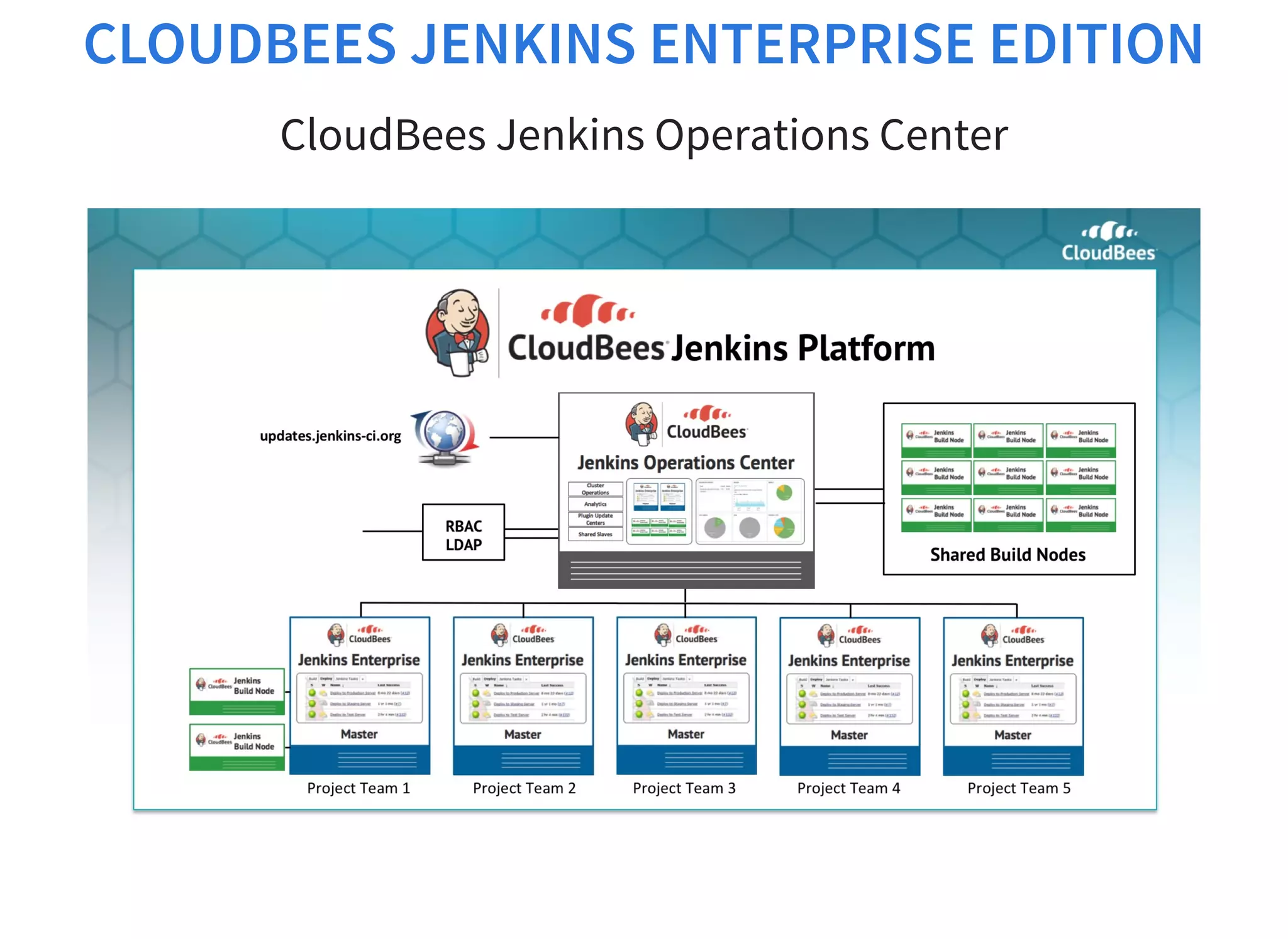 CLOUDBEES JENKINS ENTERPRISE EDITION
CloudBees Jenkins Operations Center
 