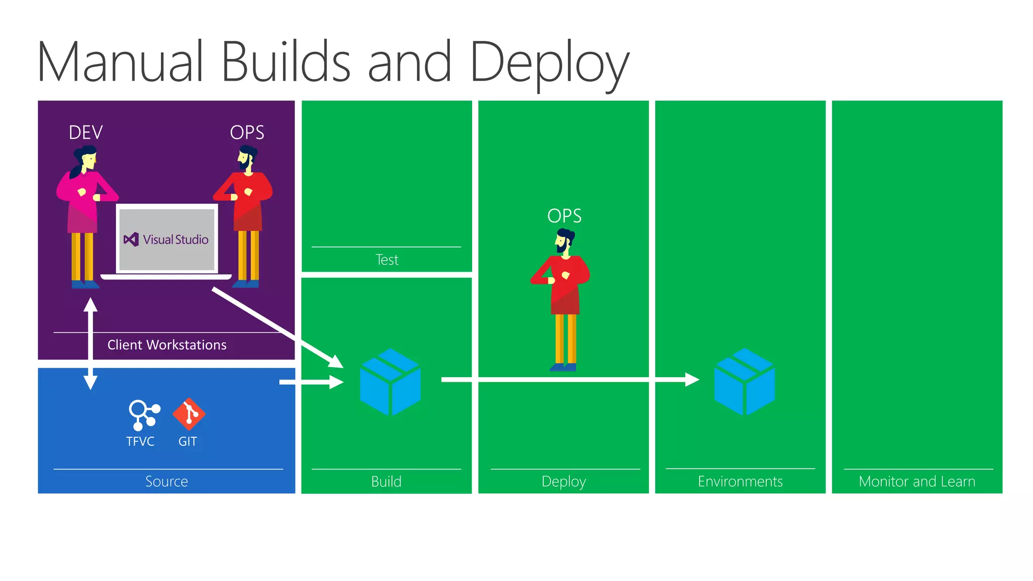 Manual Builds and Deploy
Source Build
Test
Deploy Monitor and Learn
cspkg
Environments
cspkg
 
