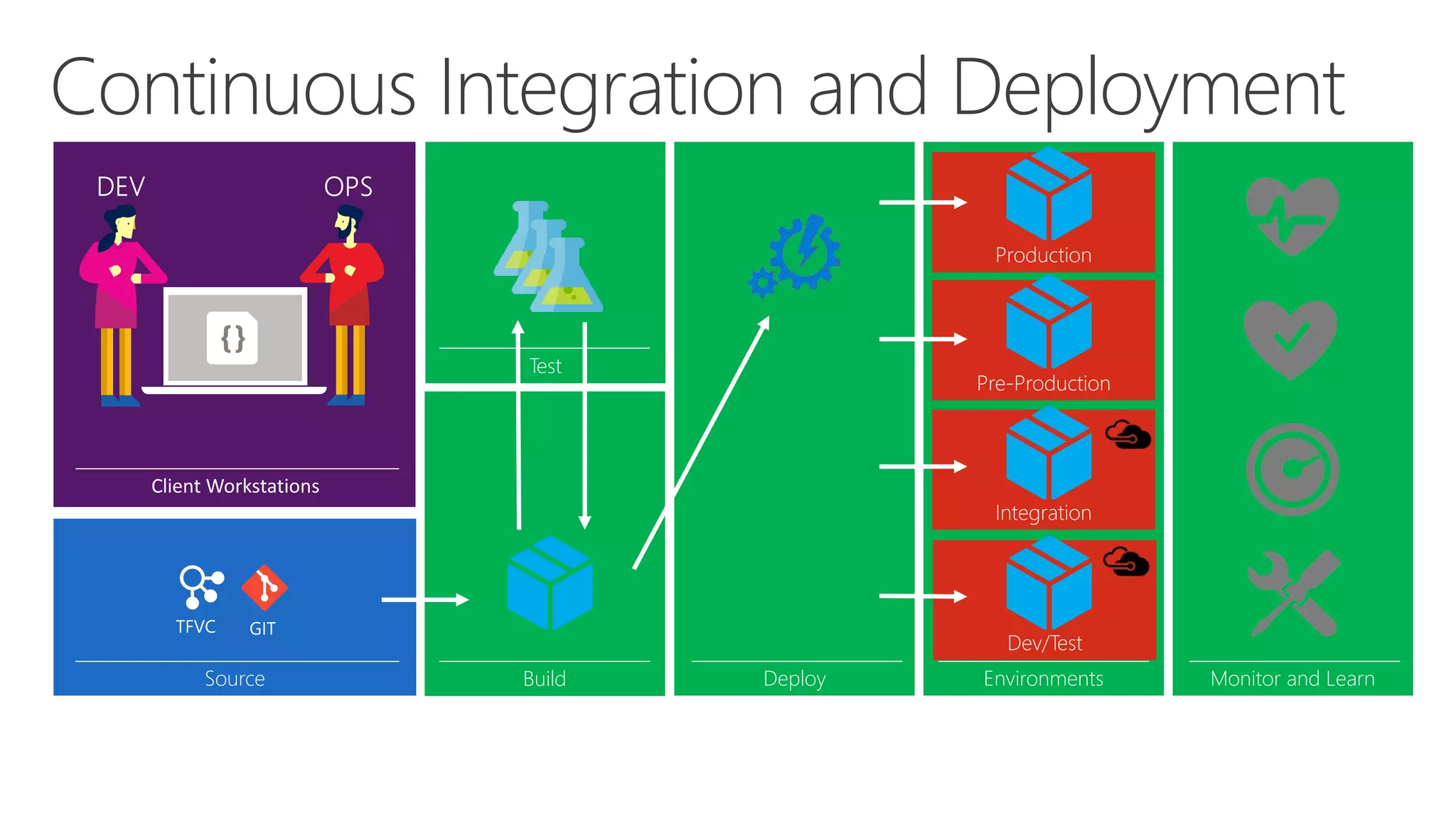 Environments
Dev/Test
Integration
Pre-Production
Production
Continuous Integration and Deployment
Source Build
Test
Deploy Monitor and Learn
cspkg cspkg
cspkg
cspkg
cspkg
 