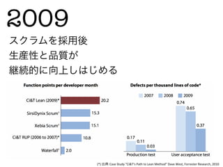 2009 
スクラムを採用後
生産性と品質が
継続的に向上しはじめる




         (*)	
  出典 Case	
  Study	
  “Ci&T’s	
  Path	
  to	
  Lean	
  Method”	
  Dave	
  West,	
  Forrester	
  Research,	
  2010	
  	
  
 