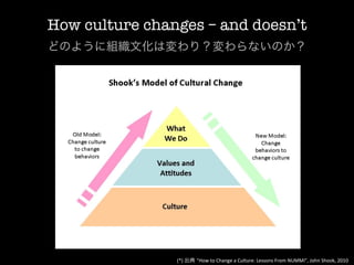 How culture changes – and doesn’t
どのように組織文化は変わり？変わらないのか？




                (*)	
  出典 "How	
  to	
  Change	
  a	
  Culture:	
  Lessons	
  From	
  NUMMI”,	
  John	
  Shook,	
  2010	
  
 
