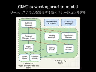 Ci&T newest operation model
リーン、スクラムを実行する新オペレーションモデル
 
