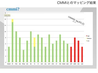 CMMIとのマッピング結果
 