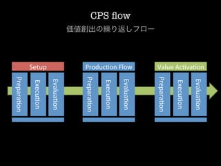 Value	
  AcWvaWon	
  




                                                  EvaluaWon	
  
                                                   ExecuWon	
  
                                                  PreparaWon	
  
           価値創出の繰り返しフロー




                          ProducWon	
  Flow	
  
CPS ﬂow




                                                  EvaluaWon	
  
                                                   ExecuWon	
  
                                                  PreparaWon	
  
                                                  EvaluaWon	
  

                          Setup	
  
                                                   ExecuWon	
  
                                                  PreparaWon	
  
 