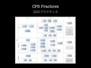 CPS Practices
32のプラクティス
 
