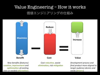 Value Engineering – How it works
     価値エンジニアリングの仕組み
 