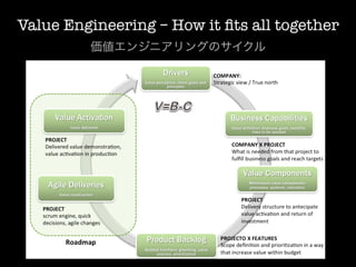 Value Engineering – How it ﬁts all together
         価値エンジニアリングのサイクル
 