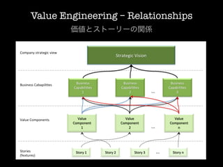 Value Engineering – Relationships
        価値とストーリーの関係
 