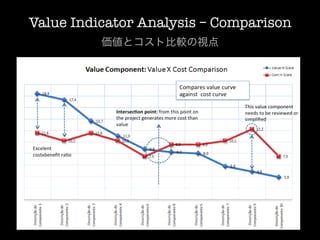 Value Indicator Analysis – Comparison
          価値とコスト比較の視点
 