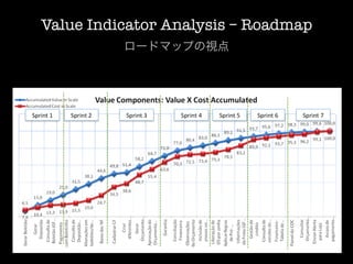 Value Indicator Analysis – Roadmap
          ロードマップの視点
 