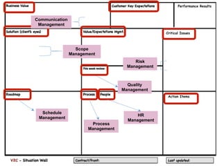 Performance Results



Communication
 Management
                                                   Critical Issues



                  Scope
                Management
                                         Risk
                                      Management



                                      Quality
                                    Management
                                                    Action Items



  Schedule
                                          HR
 Management
                                      Management
                        Process
                       Management
 