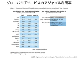 グローバルITサービスのアジャイル利用率




       (*)	
  出典 “Rightsource	
  Your	
  Agile-­‐Lean	
  Ecosystem”	
  Diego	
  lo	
  Giudice,	
  Forrester	
  Research,	
  2012	
  	
  
 