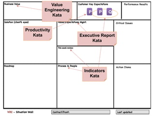 Value                                 Performance Results

         Engineering       P    P     Q
            Kata
                                          Critical Gaps
                                                   Issues


Productivity
   Kata                Executive Report
                            Kata




                                          Action Items
                         Indicators
                            Kata
 