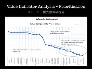 Value Indicator Analysis – Prioritization
           ストーリー優先順位の視点
 