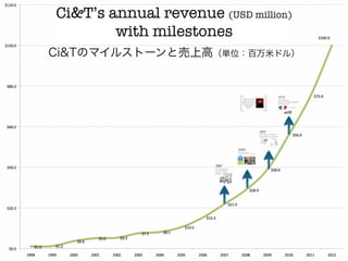 Ci&T’s annual revenue (USD million) 
        with milestones 
Ci&Tのマイルストーンと売上高（単位：百万米ドル）
 