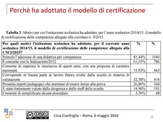 Perchè ha adottato il modello di certificazione
Licia Cianfriglia – Roma, 6 maggio 2016 32
 