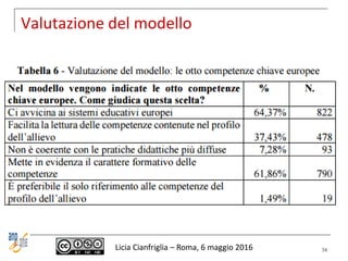 Valutazione del modello
Licia Cianfriglia – Roma, 6 maggio 2016 34
 