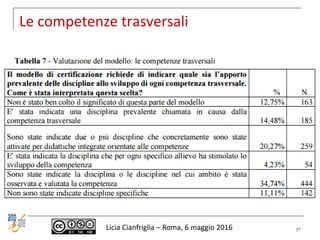 Licia Cianfriglia – Roma, 6 maggio 2016
Le competenze trasversali
37
 