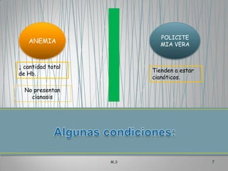 POLICITE
MIA VERA

ANEMIA

↓ cantidad total
de Hb.

Tienden a estar
cianóticos.

No presentan
cianosis

M.S

7

 