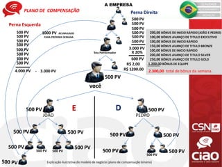 2.300,00 total de bônus da semana.
600 PV
R$ 2,00
R$ 1200.00
3.000 PV
500 PV
500 PV
500 PV
500 PV
500 PV
DE 500 PV
500 PV
500 PV500 PV
500 PV
500 PV500 PV
500 PV
Perna Esquerda
Perna Direita
JOÃO PEDRO
A EMPRESA
você
500 PV 500 PV
500 PV
500 PV 500 PV
500 PV
500 PV
500 PV
500 PV
4.000 PV
500 PV
500 PV
500 PV
500 PV
1000 PV ACUMULADO
PARA PRÓXIMA SEMANA
X 20%
- 3.000 PV
500 PV
Seu Patrocinador
200,00 BÔNUS DE INICIO RÁPIDO (JOÃO E PEDRO)
100,00 BÔNUS AVANÇO DE TITULO EXECUTIVO
100,00 BÔNUS DE INICIO RÁPIDO
150,00 BÔNUS AVANÇO DE TITULO BRONZE
100,00 BÔNUS DE INICIO RÁPIDO
200,00 BÔNUS AVANÇO DE TITULO SILVER
250,00 BÔNUS AVANÇO DE TITULO GOLD
1.200,00 BÔNUS DE EQUIPE
Explicação ilustrativa do modelo de negócio (plano de compensação binário)
500 PV
PLANO DE COMPENSAÇÃO
 