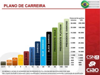 PLANO DE CARREIRA
DE BRONZE A ACIMA OS NÚMEROS QUE REPRESENTA OS PV,s DEVEM SER MULTIPLICADO POR 1000.
Obs .A partir de RUBY é nessesario para a qualificação 2 semamas consecutivas mantendo a pontuação de qualificação.
 