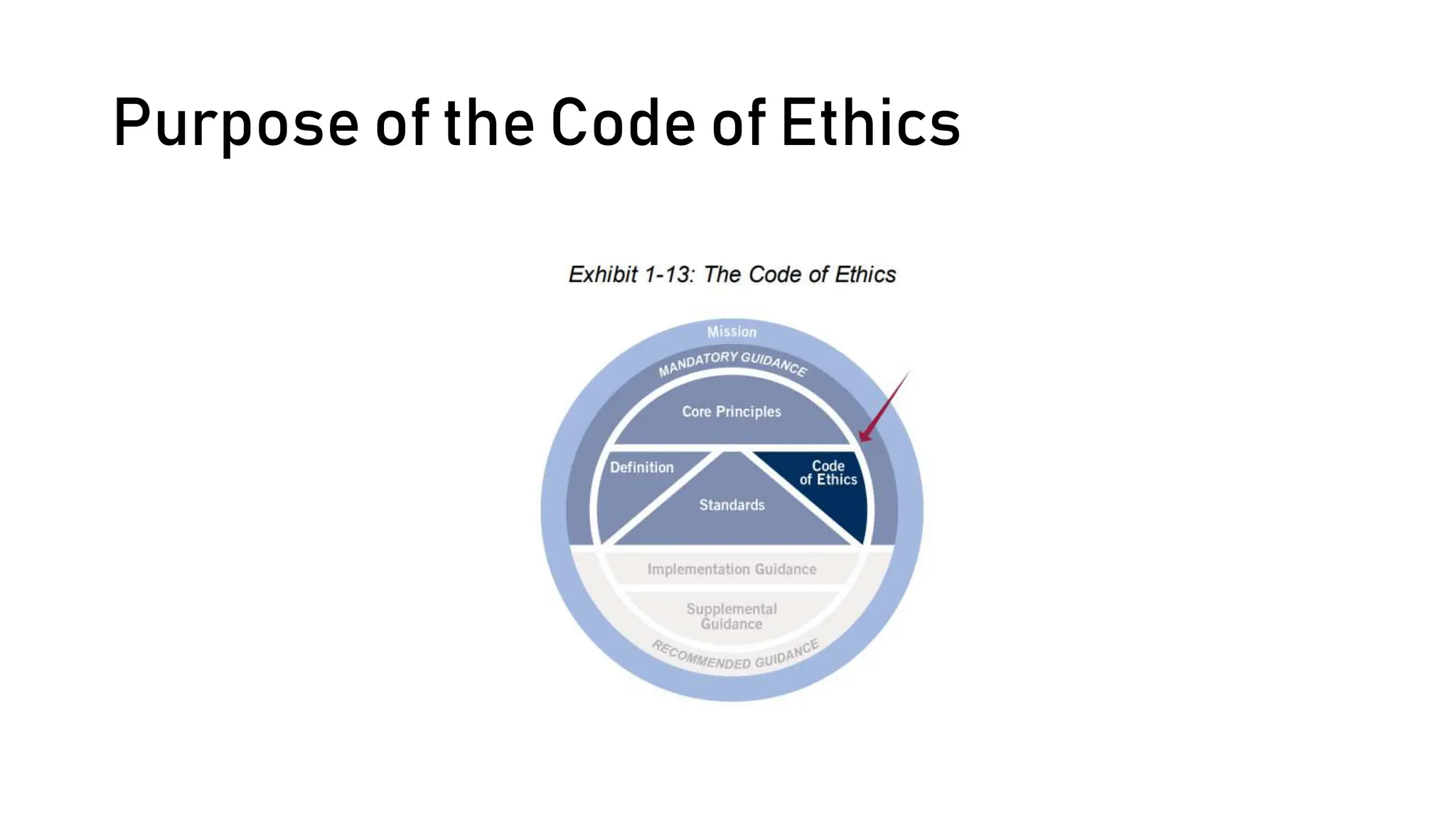 Purpose of the Code of Ethics
 